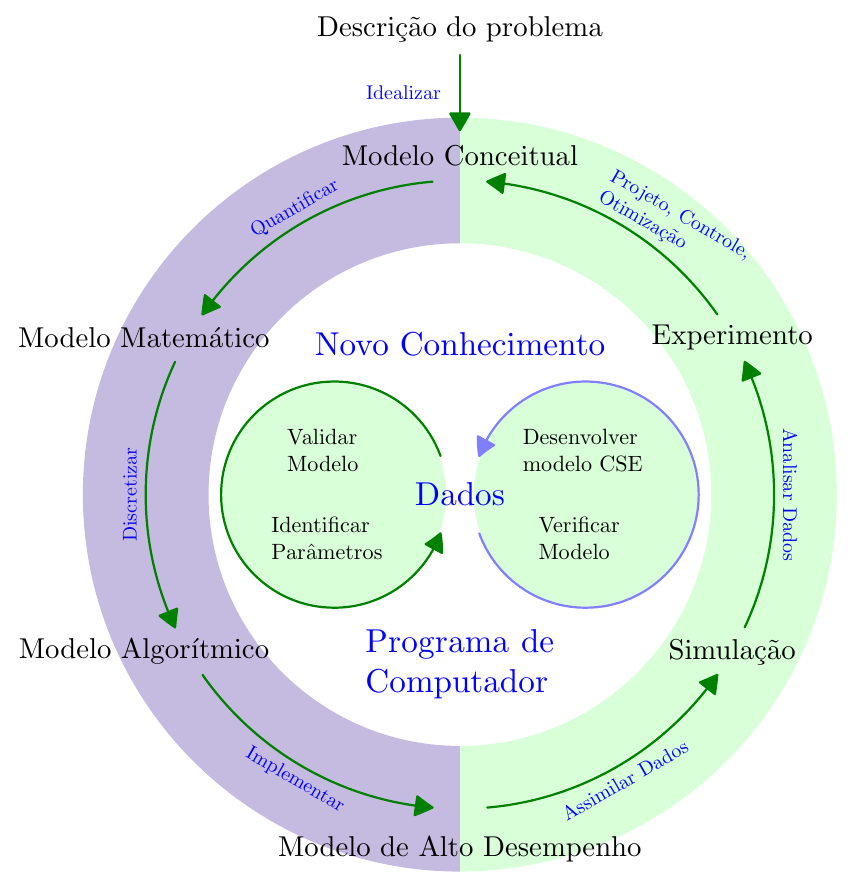 Diagrama em formato de ciclo que ilustra a metodologia da Ciência e Engenharia Computacional. No anel externo, partindo da ‘Descrição do problema’, o fluxo segue para Modelo Conceitual, Experimento e Simulação, retornando ao problema, com setas que indicam idealizar o problema, projetar, controlar, otimizar, analisar dados e assimilar dados. No anel interno, o mesmo ciclo é descrito em termos computacionais: Modelo Matemático, Modelo Algorítmico e Modelo de Alto Desempenho, com setas que indicam quantificar, discretizar e implementar. No centro aparecem os termos Novo Conhecimento, Dados e Programa de Computador, com dois círculos menores que destacam, de um lado, validar o modelo e identificar parâmetros, e, do outro, desenvolver o modelo CSE e verificar o modelo.